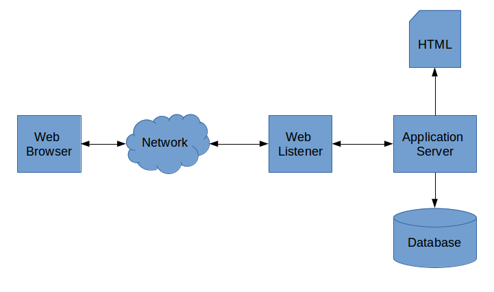 Web Architecture