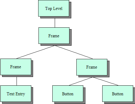 GUI Containment tree